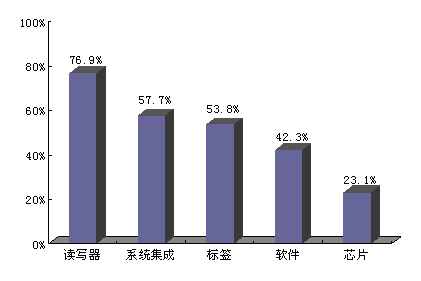 C:\Documents and Settings\Administrator\����\2008--2009����Ƶʶ���г��о�����(��) - RFID��Ƶ�챨��������.files\200907311536526074.jpg